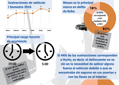 El 82% de los delitos de robo afectaron a vehículos marca Nissan, según el estudio efectuado.