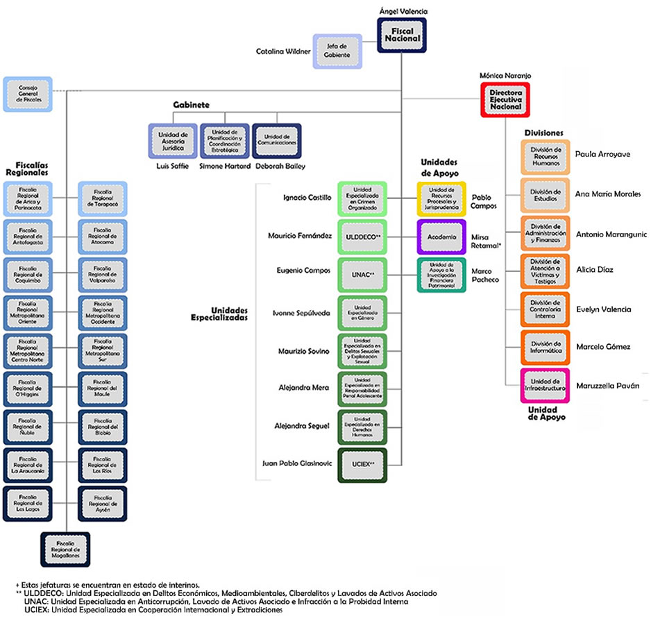 Organigrama Fiscalía de Chile