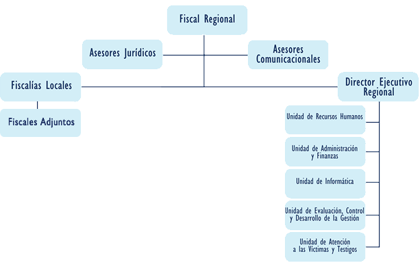 Organigrama Fiscalías Regionales