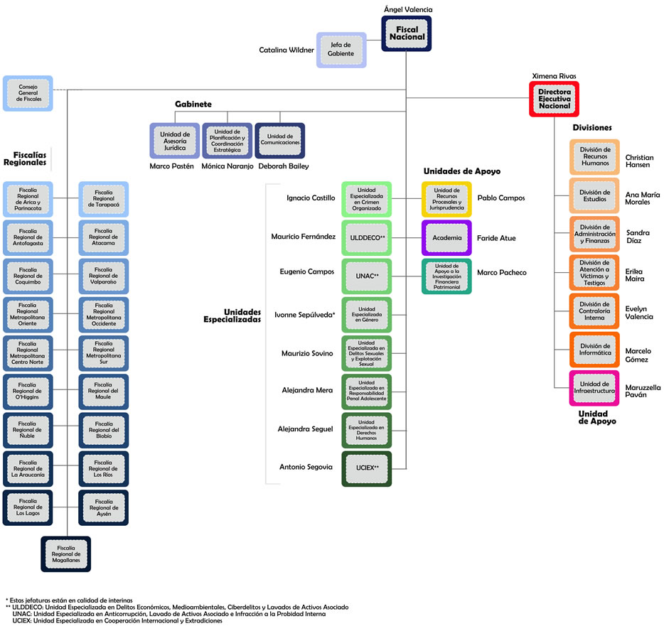 Organigrama Fiscalía de Chile