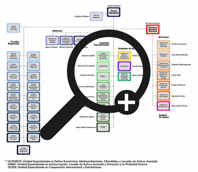 Organigrama Fiscalía de Chile