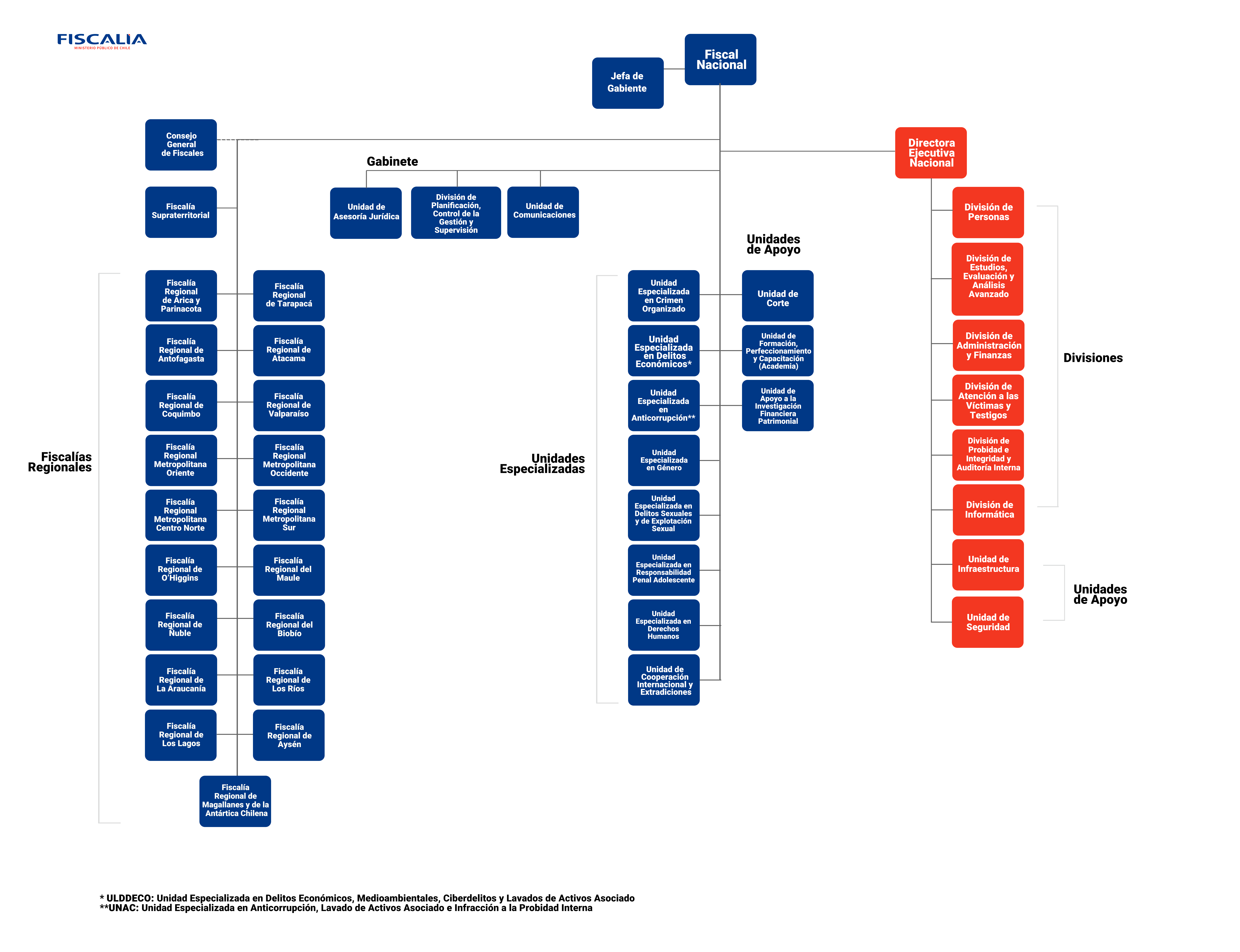 organigrama fiscalía